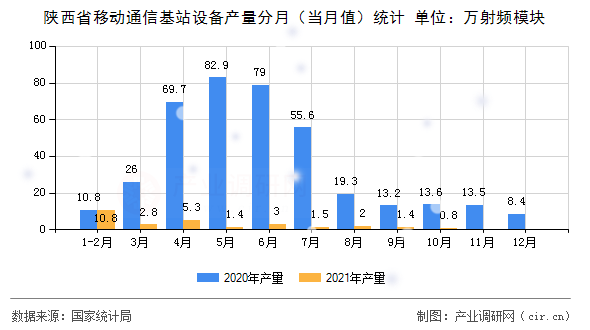 陜西省移動(dòng)通信基站設(shè)備產(chǎn)量分月（當(dāng)月值）統(tǒng)計(jì)