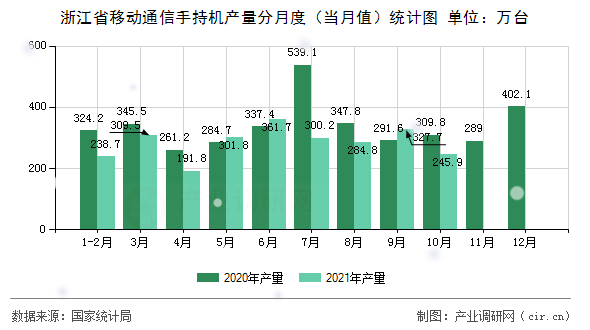 浙江省移動通信手持機(jī)產(chǎn)量分月度（當(dāng)月值）統(tǒng)計(jì)圖