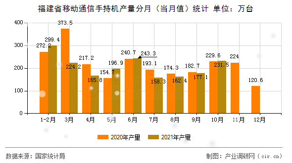 福建省移動(dòng)通信手持機(jī)產(chǎn)量分月（當(dāng)月值）統(tǒng)計(jì)