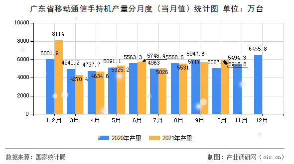 廣東省移動(dòng)通信手持機(jī)產(chǎn)量分月度（當(dāng)月值）統(tǒng)計(jì)圖