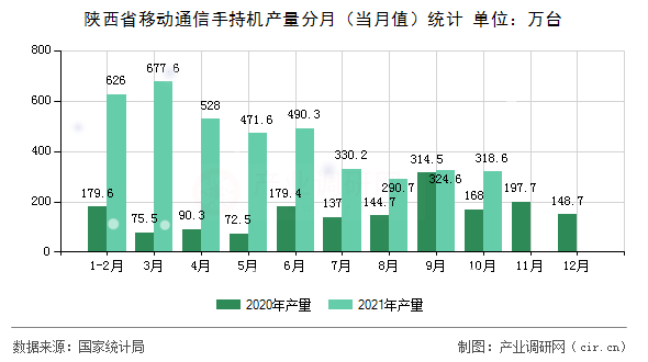 陜西省移動通信手持機(jī)產(chǎn)量分月（當(dāng)月值）統(tǒng)計(jì)
