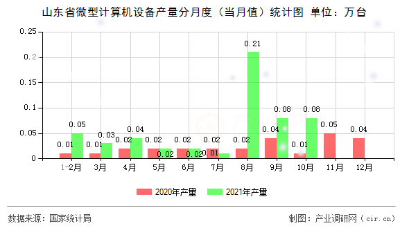 山東省微型計算機設備產(chǎn)量分月度（當月值）統(tǒng)計圖