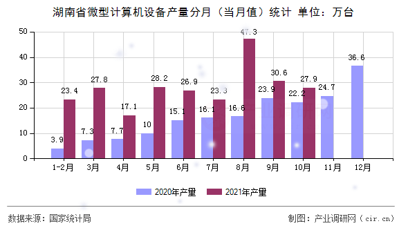 湖南省微型計(jì)算機(jī)設(shè)備產(chǎn)量分月（當(dāng)月值）統(tǒng)計(jì)