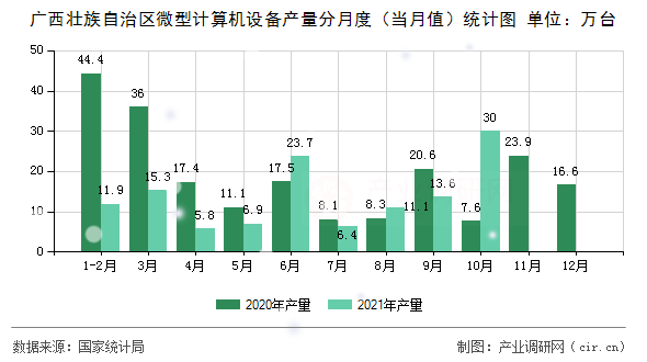 廣西壯族自治區(qū)微型計算機設備產量分月度（當月值）統(tǒng)計圖