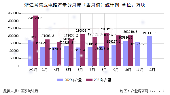 浙江省集成電路產(chǎn)量分月度（當月值）統(tǒng)計圖