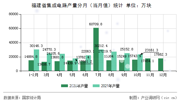 福建省集成電路產(chǎn)量分月（當(dāng)月值）統(tǒng)計(jì)