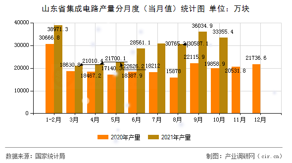 山東省集成電路產(chǎn)量分月度（當月值）統(tǒng)計圖
