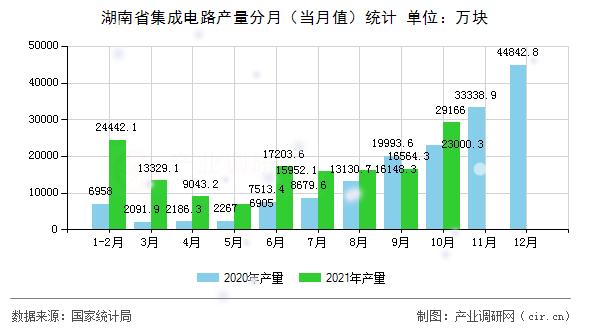 湖南省集成電路產(chǎn)量分月（當(dāng)月值）統(tǒng)計