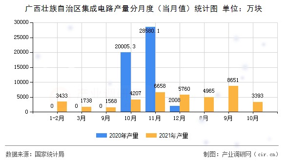 廣西壯族自治區(qū)集成電路產(chǎn)量分月度（當(dāng)月值）統(tǒng)計(jì)圖