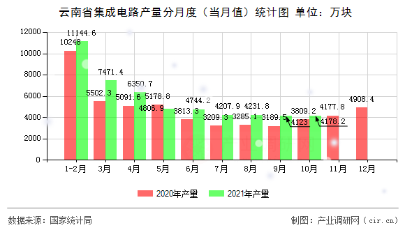 云南省集成電路產(chǎn)量分月度（當(dāng)月值）統(tǒng)計(jì)圖