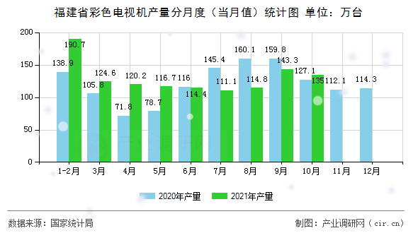 福建省彩色電視機產(chǎn)量分月度（當月值）統(tǒng)計圖