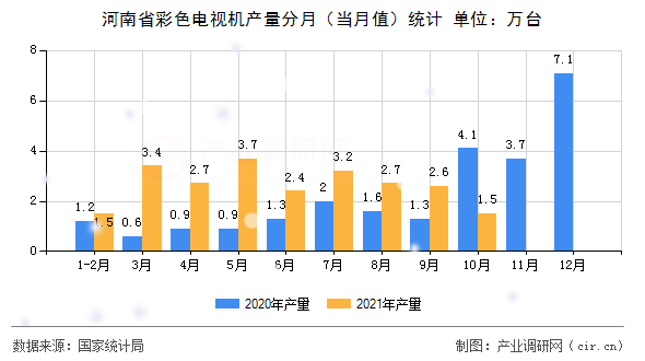 河南省彩色電視機(jī)產(chǎn)量分月（當(dāng)月值）統(tǒng)計