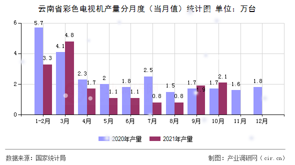 云南省彩色電視機(jī)產(chǎn)量分月度（當(dāng)月值）統(tǒng)計(jì)圖