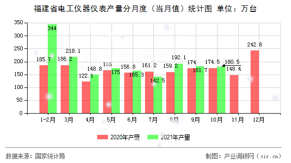 福建省電工儀器儀表產(chǎn)量分月度（當月值）統(tǒng)計圖