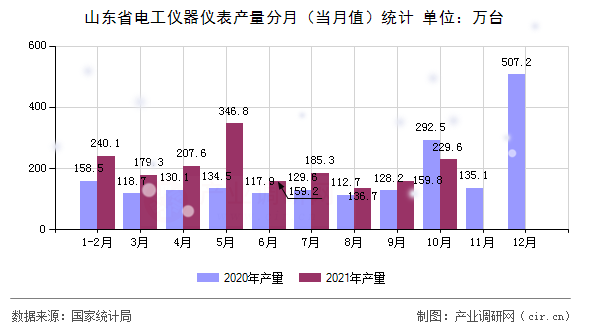 山東省電工儀器儀表產(chǎn)量分月(當月值)統(tǒng)計 山東省電工儀器儀表產(chǎn)量分月(當月值)統(tǒng)計