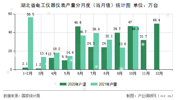 湖北省電工儀器儀表產量分月度（當月值）統(tǒng)計圖