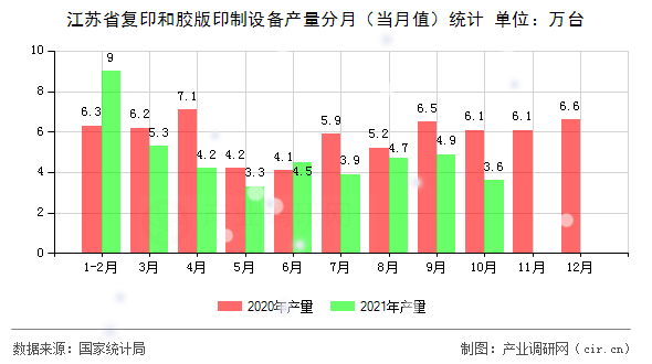 江蘇省復(fù)印和膠版印制設(shè)備產(chǎn)量分月（當月值）統(tǒng)計