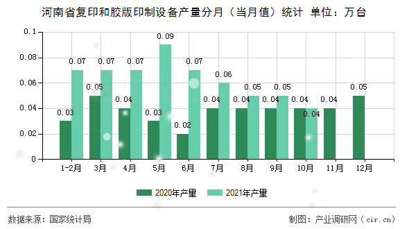 河南省復(fù)印和膠版印制設(shè)備產(chǎn)量分月（當(dāng)月值）統(tǒng)計