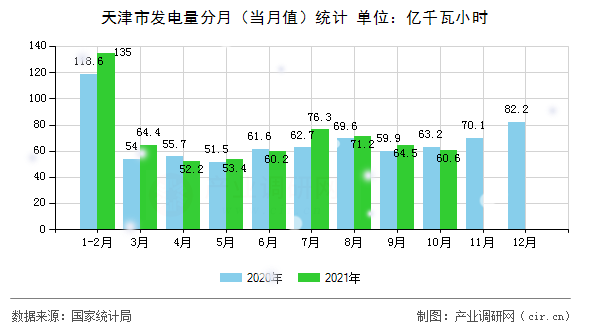 天津市發(fā)電量分月（當(dāng)月值）統(tǒng)計(jì)