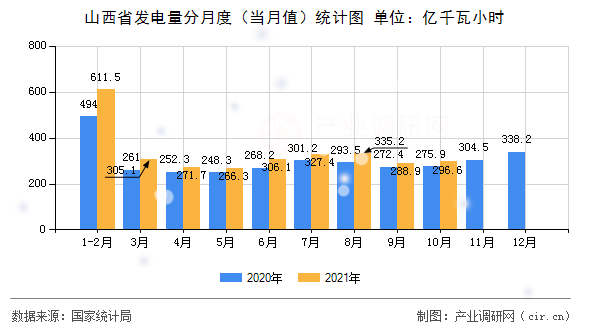 山西省發(fā)電量分月度（當(dāng)月值）統(tǒng)計(jì)圖