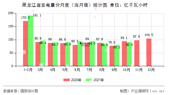 黑龍江省發(fā)電量分月度（當月值）統(tǒng)計圖