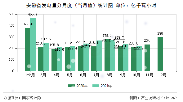 安徽省發(fā)電量分月度（當(dāng)月值）統(tǒng)計圖