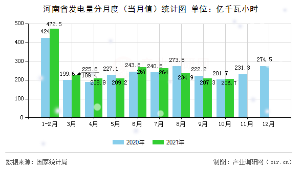 河南省發(fā)電量分月度（當(dāng)月值）統(tǒng)計圖