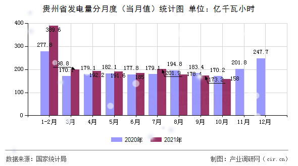 貴州省發(fā)電量分月度（當月值）統(tǒng)計圖