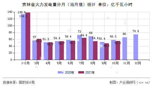 吉林省火力發(fā)電量分月（當(dāng)月值）統(tǒng)計(jì)