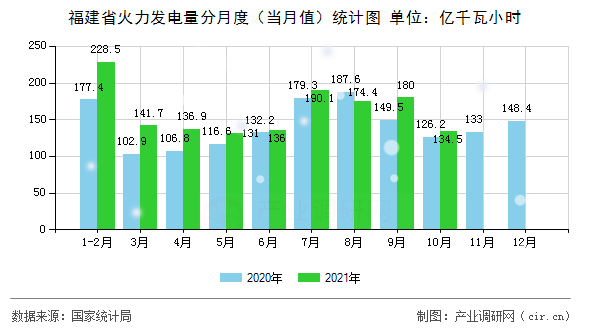 福建省火力發(fā)電量分月度（當月值）統(tǒng)計圖