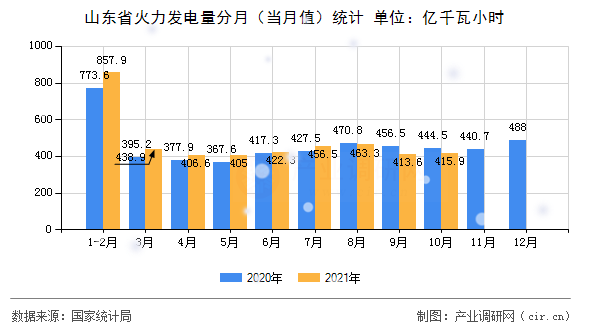 山東省火力發(fā)電量分月（當月值）統(tǒng)計