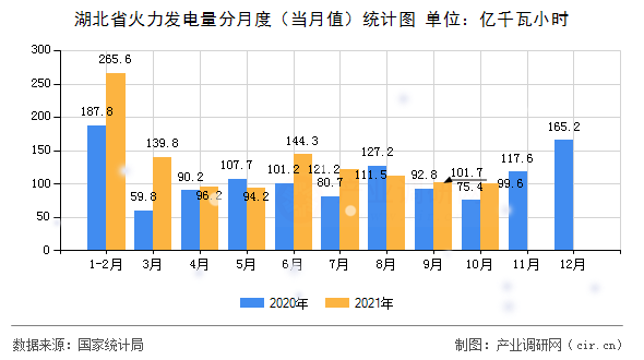 湖北省火力發(fā)電量分月度（當月值）統(tǒng)計圖