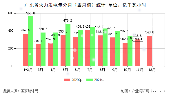 廣東省火力發(fā)電量分月（當(dāng)月值）統(tǒng)計