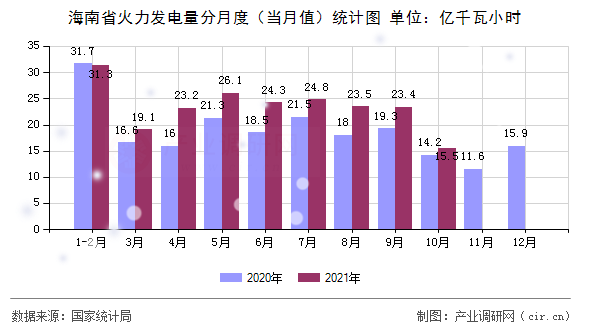 海南省火力發(fā)電量分月度(當(dāng)月值)統(tǒng)計(jì)圖 海南省火力發(fā)電量分月度(當(dāng)月值)統(tǒng)計(jì)圖