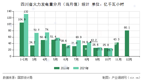 四川省火力發(fā)電量分月（當(dāng)月值）統(tǒng)計