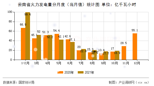 云南省火力發(fā)電量分月度（當(dāng)月值）統(tǒng)計圖
