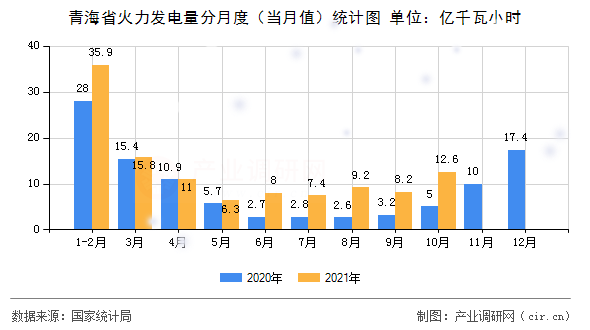 青海省火力發(fā)電量分月度（當(dāng)月值）統(tǒng)計(jì)圖
