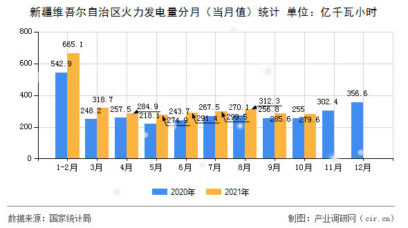 新疆維吾爾自治區(qū)火力發(fā)電量分月（當(dāng)月值）統(tǒng)計(jì)