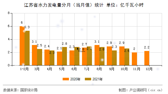 江蘇省水力發(fā)電量分月（當(dāng)月值）統(tǒng)計