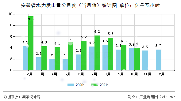 安徽省水力發(fā)電量分月度（當(dāng)月值）統(tǒng)計圖