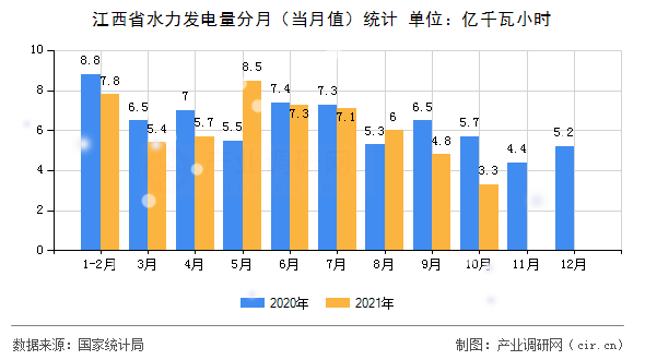 江西省水力發(fā)電量分月(當(dāng)月值)統(tǒng)計 江西省水力發(fā)電量分月(當(dāng)月值)統(tǒng)計