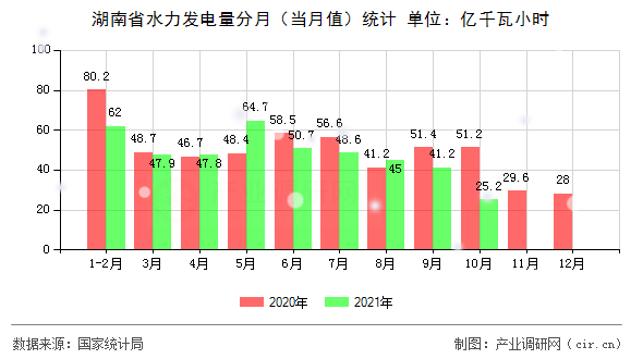 湖南省水力發(fā)電量分月（當月值）統(tǒng)計