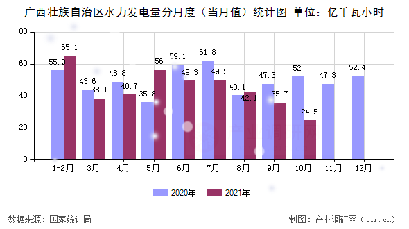 廣西壯族自治區(qū)水力發(fā)電量分月度（當月值）統(tǒng)計圖