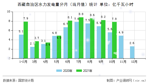 西藏自治區(qū)水力發(fā)電量分月（當月值）統(tǒng)計