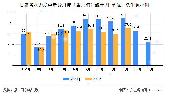 甘肅省水力發(fā)電量分月度（當(dāng)月值）統(tǒng)計圖