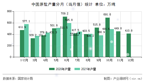 中國原鹽產(chǎn)量分月（當(dāng)月值）統(tǒng)計