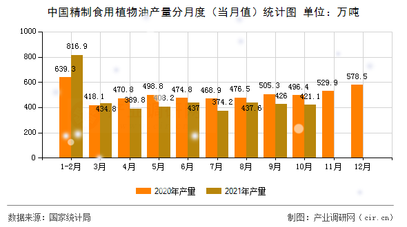 中國精制食用植物油產量分月度（當月值）統(tǒng)計圖