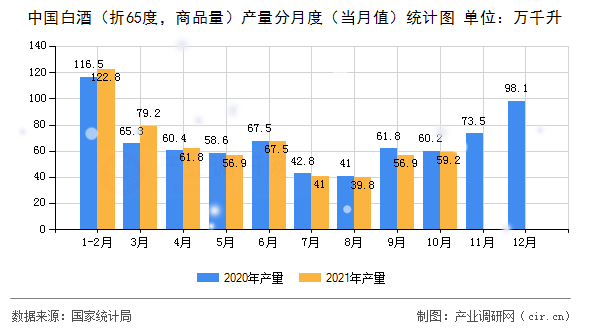 中國白酒（折65度，商品量）產(chǎn)量分月度（當(dāng)月值）統(tǒng)計圖