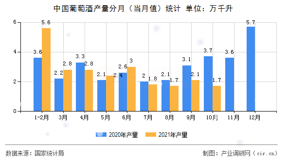 中國葡萄酒產(chǎn)量分月(當(dāng)月值)統(tǒng)計(jì) 中國葡萄酒產(chǎn)量分月(當(dāng)月值)統(tǒng)計(jì)