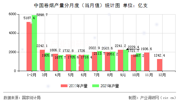 中國(guó)卷煙產(chǎn)量分月度(當(dāng)月值)統(tǒng)計(jì)圖 中國(guó)卷煙產(chǎn)量分月度(當(dāng)月值)統(tǒng)計(jì)圖